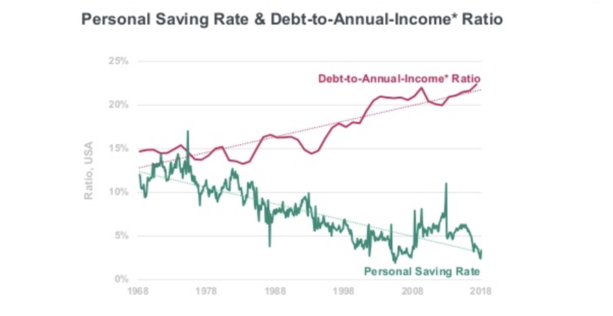 Annual Income to Personal Debt Ratio - US UK Internet Trends