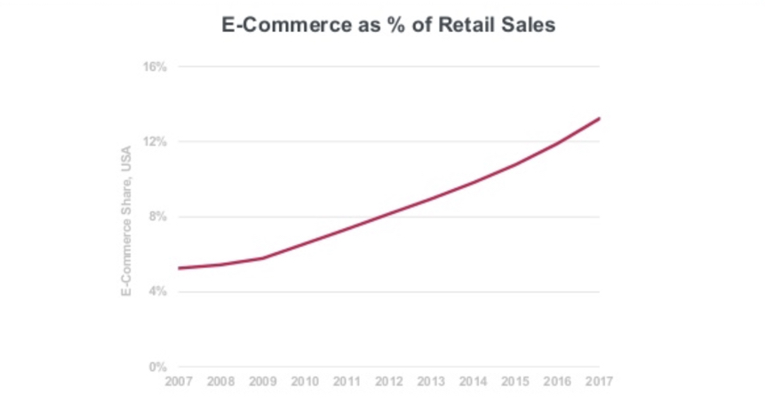 E-commerce as a percentage of total retail sales - US, US - Stats