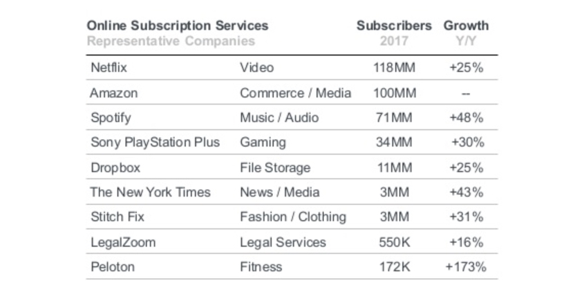 Online Subscription Service Growth Revenue - retail stats