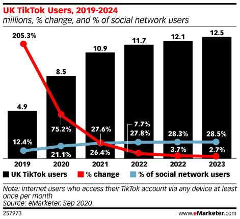 TikTok UK Growth Stats